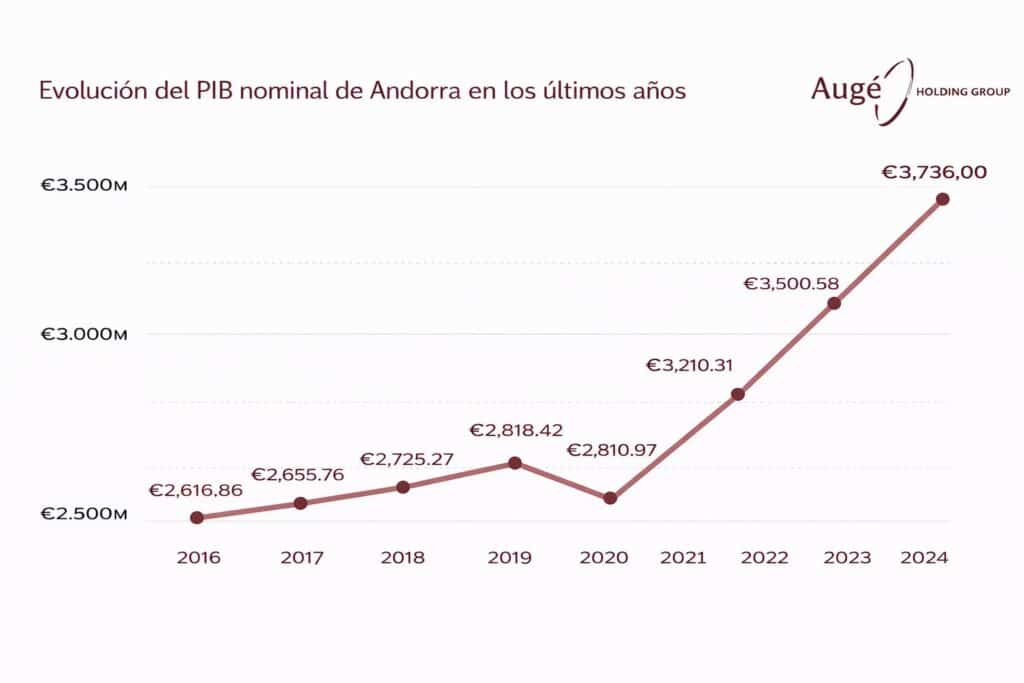 PIB nominal Andorra