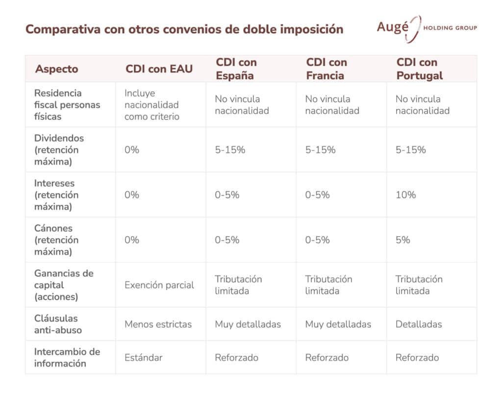 Comparativa con otros convenios de doble imposición