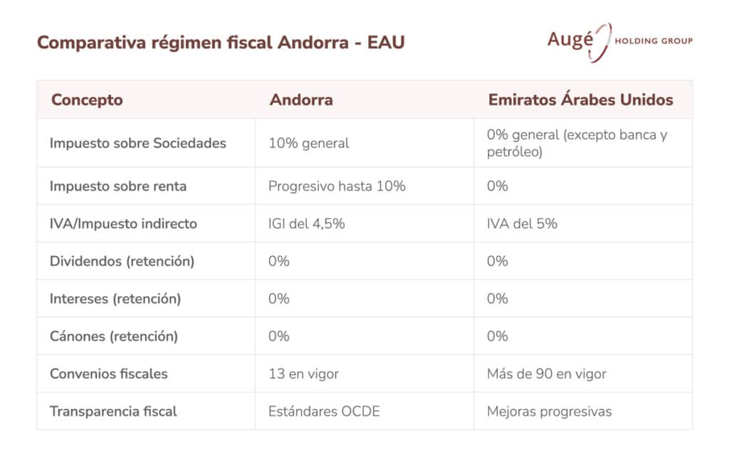 Comparativa régimen fiscal Andorra EAU