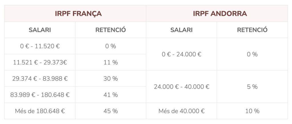 IRPF França VS IRPF Andorra