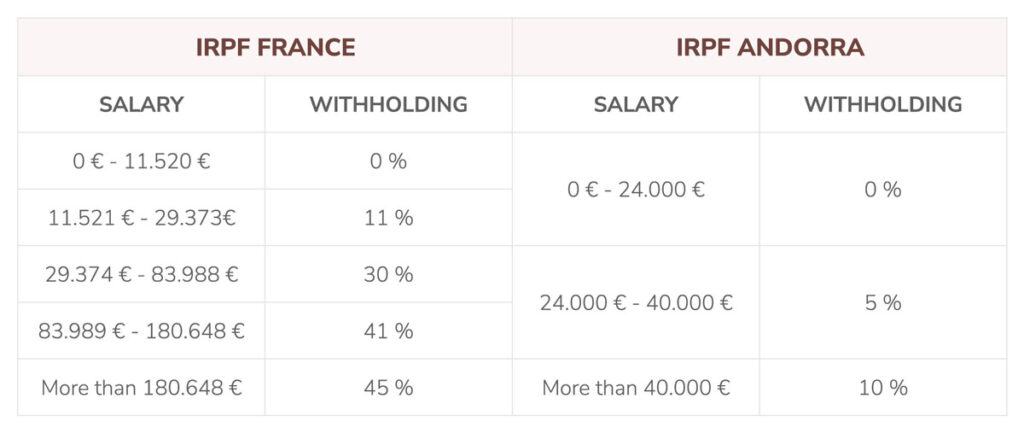 IRPF França VS IRPF Andorra