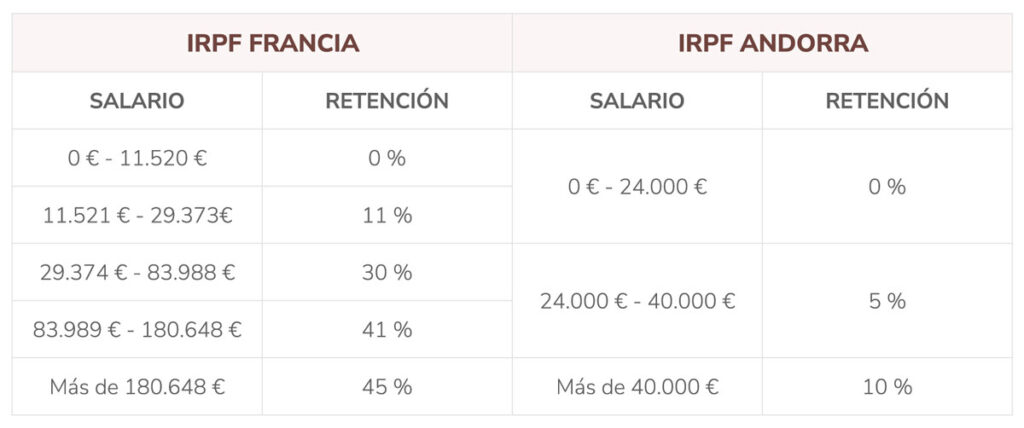 IRPF Francia VS IRPF Andorra