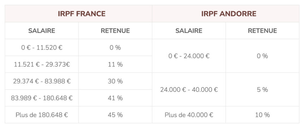 IRPF France VS IRPF Andorre
