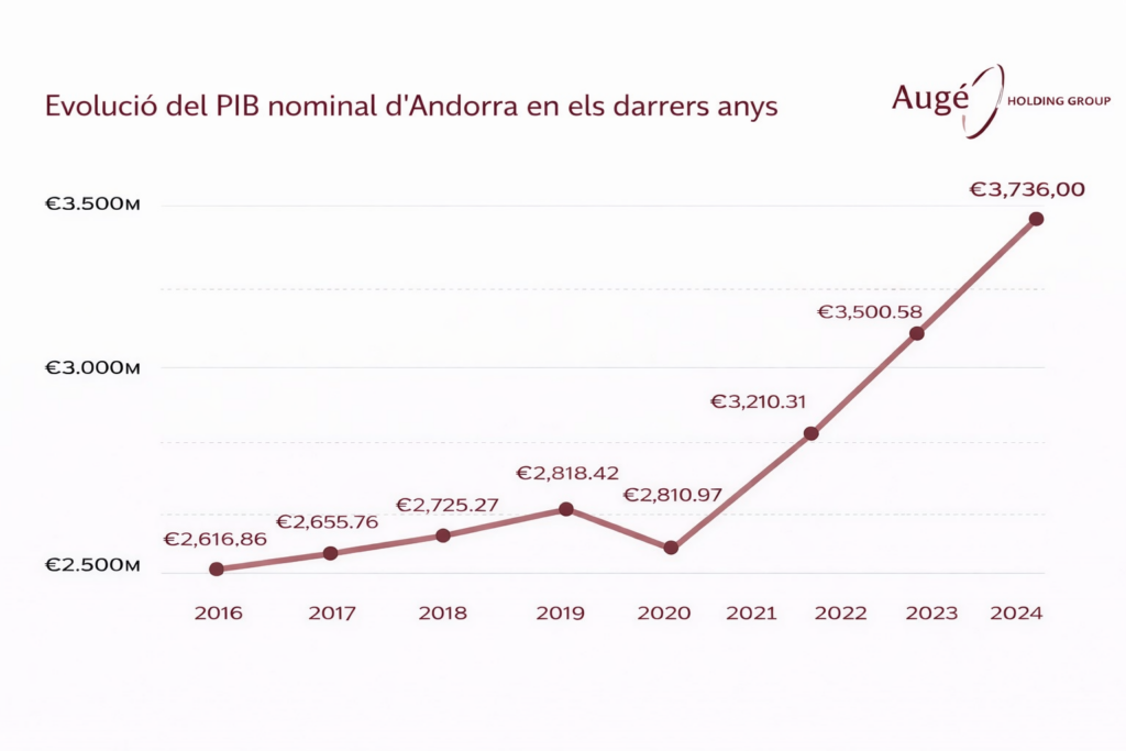 PIB nominal d’Andorra